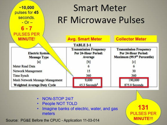 Smart Meter RF Microwave Pulses